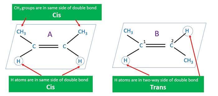 Geometrical isomerism of C4H8